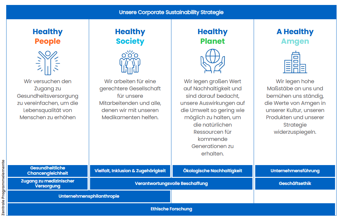Die Grafik zeigt Amgens Sustainability Strategie in Blautönen, gegliedert in vier Säulen. Die erste Säule trägt den Titel Gesunde Patient:innen und Gemeinschaften und umfasst drei zentrale Programmelemente, die in Boxen dargestellt sind: Zugang zu medizinischer Versorgung, Gesundheitliche Chancengleichheit und Unternehmensphilanthropie. Die zweite Säule steht für einen Gesunden Planeten und beinhaltet die Elemente Ökologische Nachhaltigkeit sowie verantwortungsvolle Beschaffung. Die dritte Säule, Ein Gesundes Unternehmen, basiert auf den Bereichen Unsere Mitarbeitenden, Unternehmensführung und Geschäftsethik. Die vierte Säule steht für „Ein gesundes Unternehmen“, sie beinhaltet die Bereiche Unternehmensführung und Geschäftsethik. Am unteren Rand der Grafik befindet sich eine zusätzliche Box mit dem übergreifenden Programmelement Ethische Forschung und Entwicklung, das alle drei Säulen verbindet. 